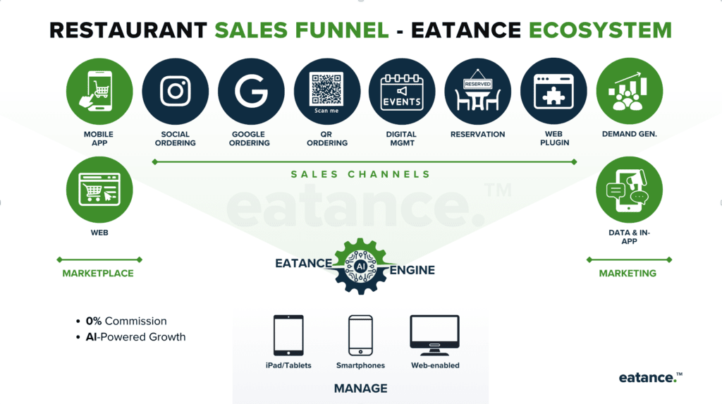 AI-powered restaurant sales funnel interface built by eatance