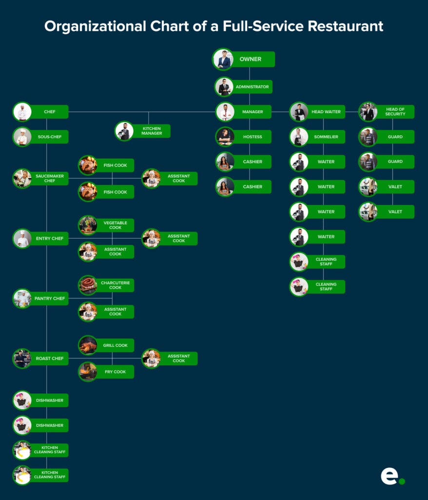 Full-service Restaurant Organizational Chart